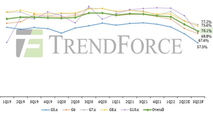 Источник: TrendForce, июль 2022