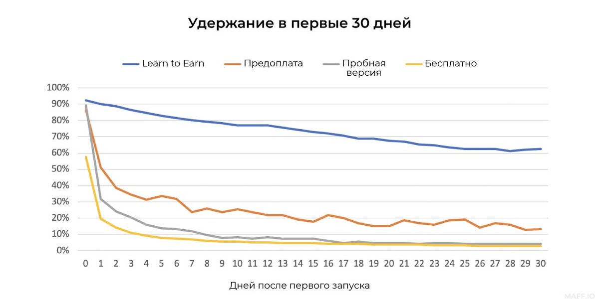 Let Me Speak протестировали 4 группы обучающихся в приложениях с разными бизнес-моделями