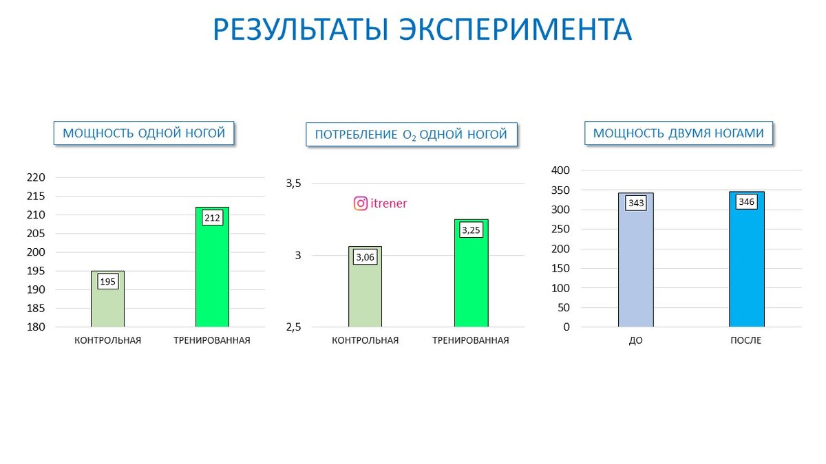 Рисунок 1. Изменение мощности работы одной и двумя ногами.