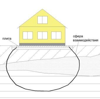 Взаимодействие плиты с грунтом