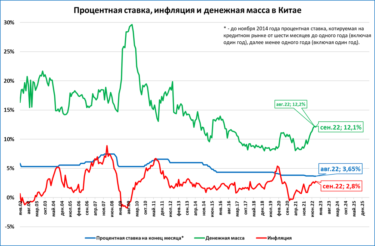 Инфляция в Китае выросла до 2,8% годовых