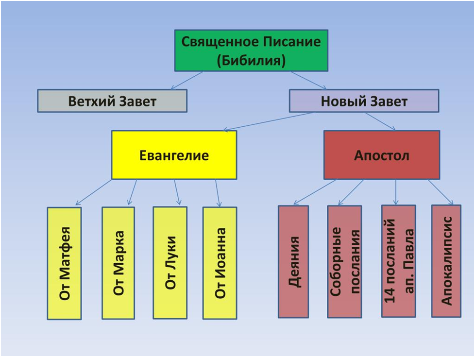 Источники нового завета. Новый Завет структура. Структура Священного Писания. Структура ветхого и нового Завета. Введение в Священное Писание ветхого Завета.