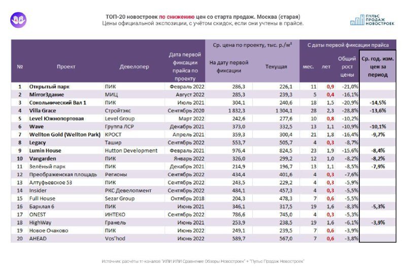 ТОП -20 новостроек старой Москвы снизивших цены.