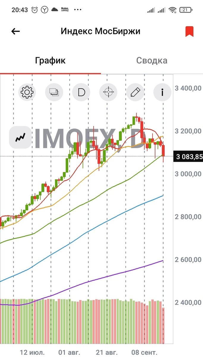Дневной график индекса МосБиржи. Дата: 19.09.2023, время: 20.43