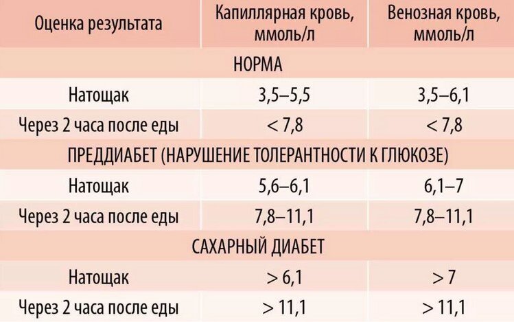 Анализ на сахар: как расшифровать и кому сдавать - статья по теме Диагностика (лаборатория) - МЦОЗ