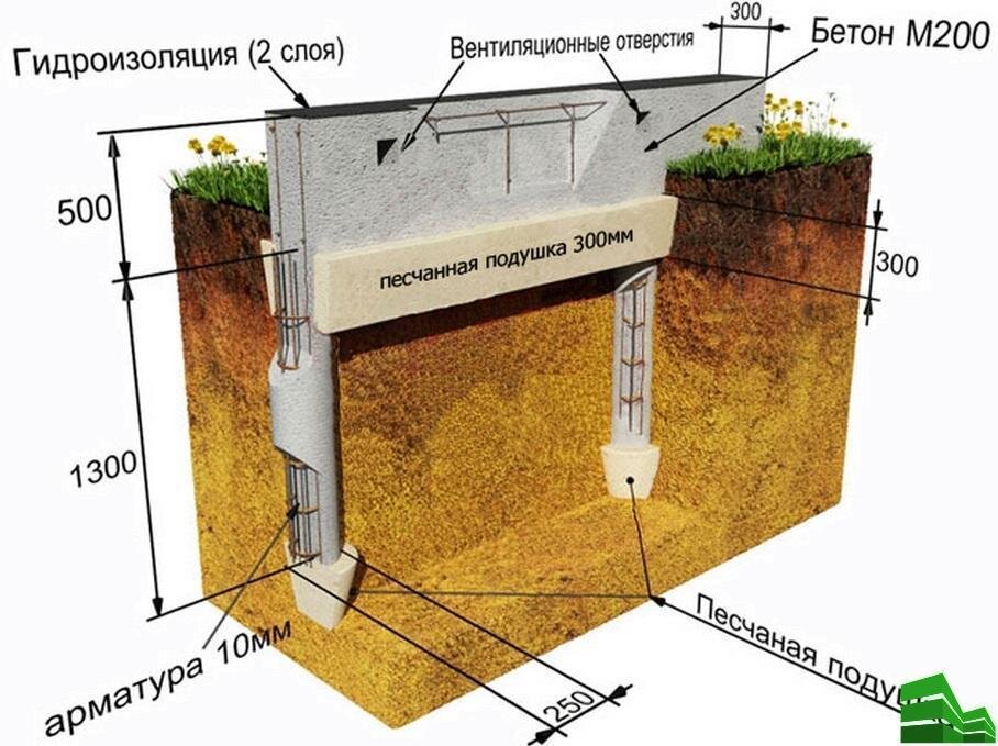 Как правильно построить кирпичные столбы для забора