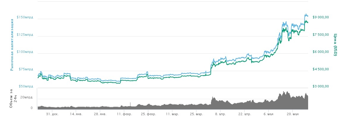 График цены Биткоин по данным coinmarketcap.com