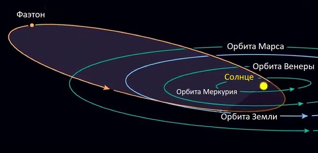 В своем движении вокруг Солнца Фаэтон пересекает орбиты всех четырех планет земной группы и приближается к светилу на очень небольшое по космическим меркам расстояние - 20,9 млн. км.