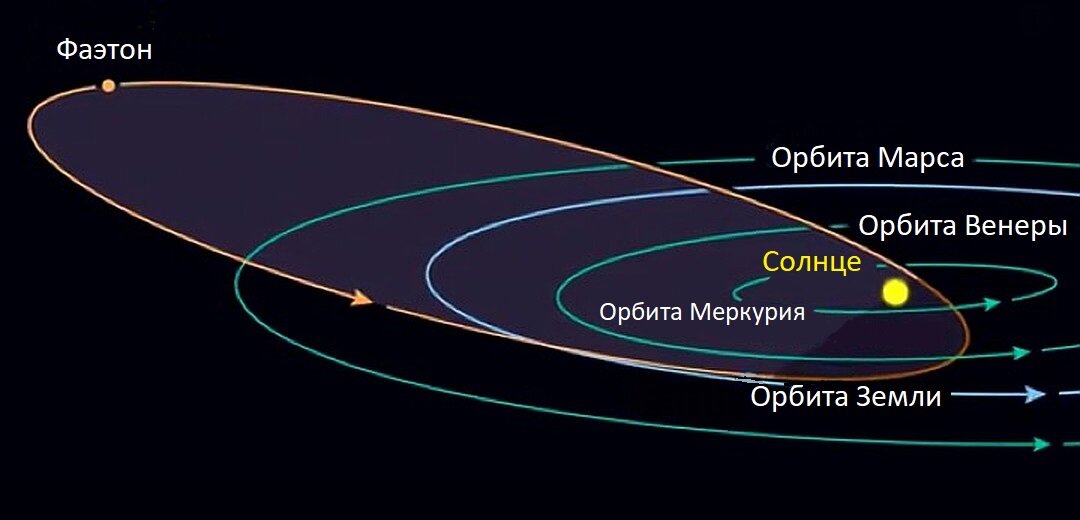 В своем движении вокруг Солнца Фаэтон пересекает орбиты всех четырех планет земной группы и приближается к светилу на очень небольшое по космическим меркам расстояние - 20,9 млн. км.