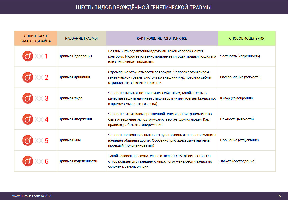 Расшифровка каналов. Генетическая травма дизайн человека. Дизайн человека генные ключи расшифровка. Генетическая травма генные ключи. Как рассчитать генный ключ.