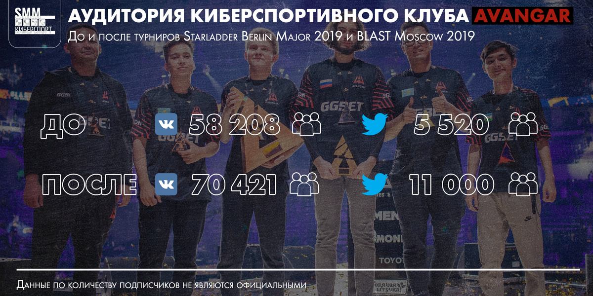 Аудитория киберспортивного клуба Avangar до и после триумфа на турнирах Starladder Berlin Major 2019 и BLAST Moscow 2019