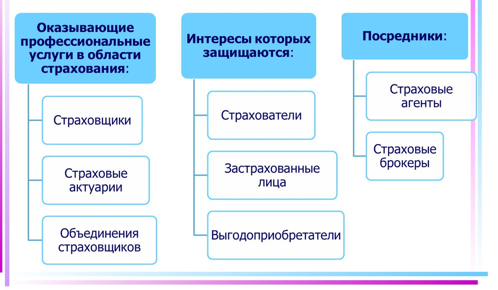 Вид обязательно. Субъекты и объекты обязательного социального страхования. Субъекты страхования схема. Субъекты страховых правоотношений схема. Перечислите субъекты страхования.