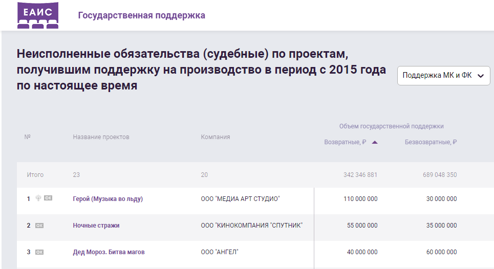 Скрин: http://ekinobilet.fond-kino.ru/government-support