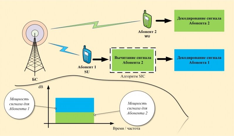 
Рисунок 1 – Принцип работы NOMA в нисходящем канале