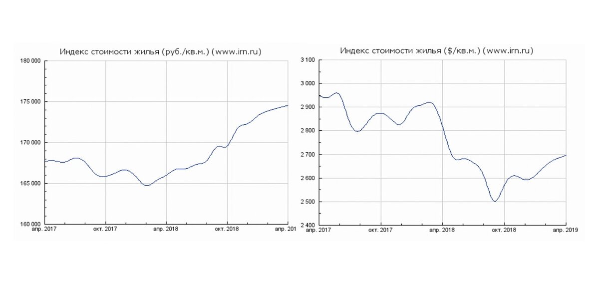 Индекс стоимости жилья за последние несколько лет