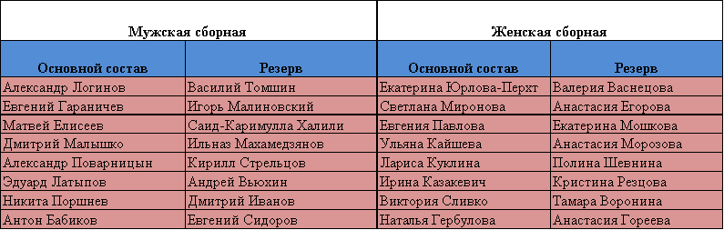 Составы мужской и женской сборных по биатлону