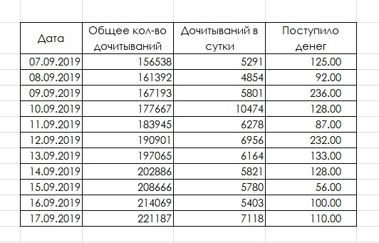 До подключения Метрики всё считалось вручную. В этой таблице небольшой отрезок из собственной статистики. Далее в галерее статистика Метрики за два дня и она сильно отличается о сентября.