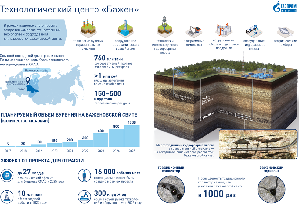 Баженовская свита презентация