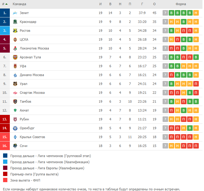 Футбол россии вся таблица