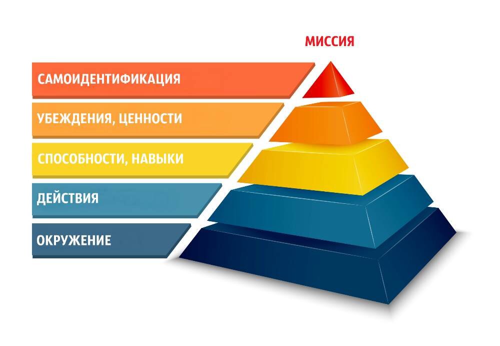Пирамида логических уровней Дилтса