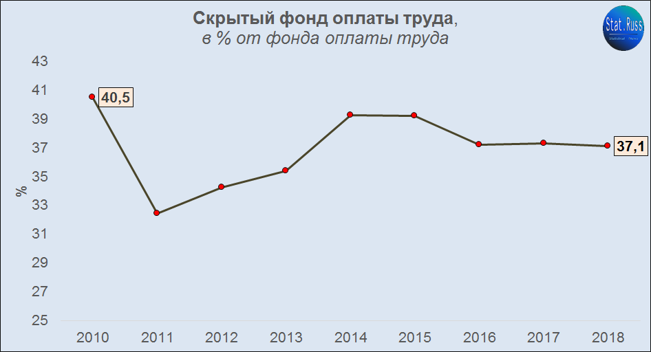 Источник: Росстат. Рассчитывался, как отношение скрытой оплаты труда к очищенному размеру оплаты труда наёмных работников от скрытой составляющей.