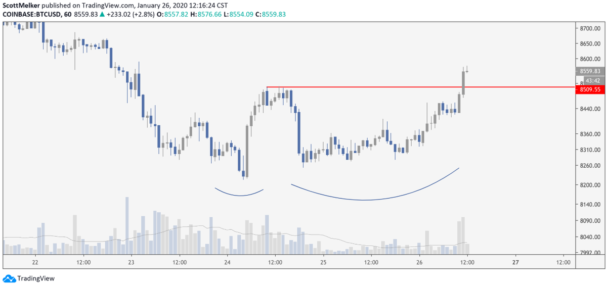 BTC/USD 1-часовой график. Источник: TradingView