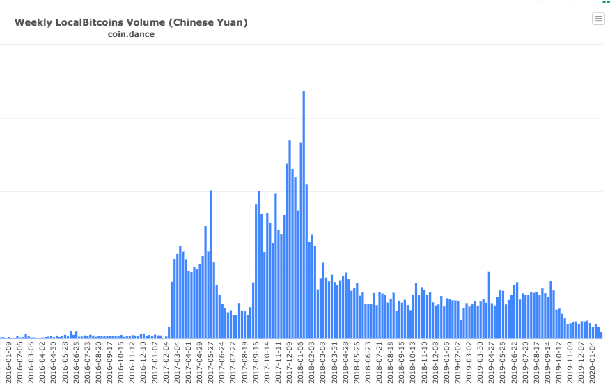 Еженедельный объем торгов на LocalBitcoins для китайского юаня. Источник: Coin Dance