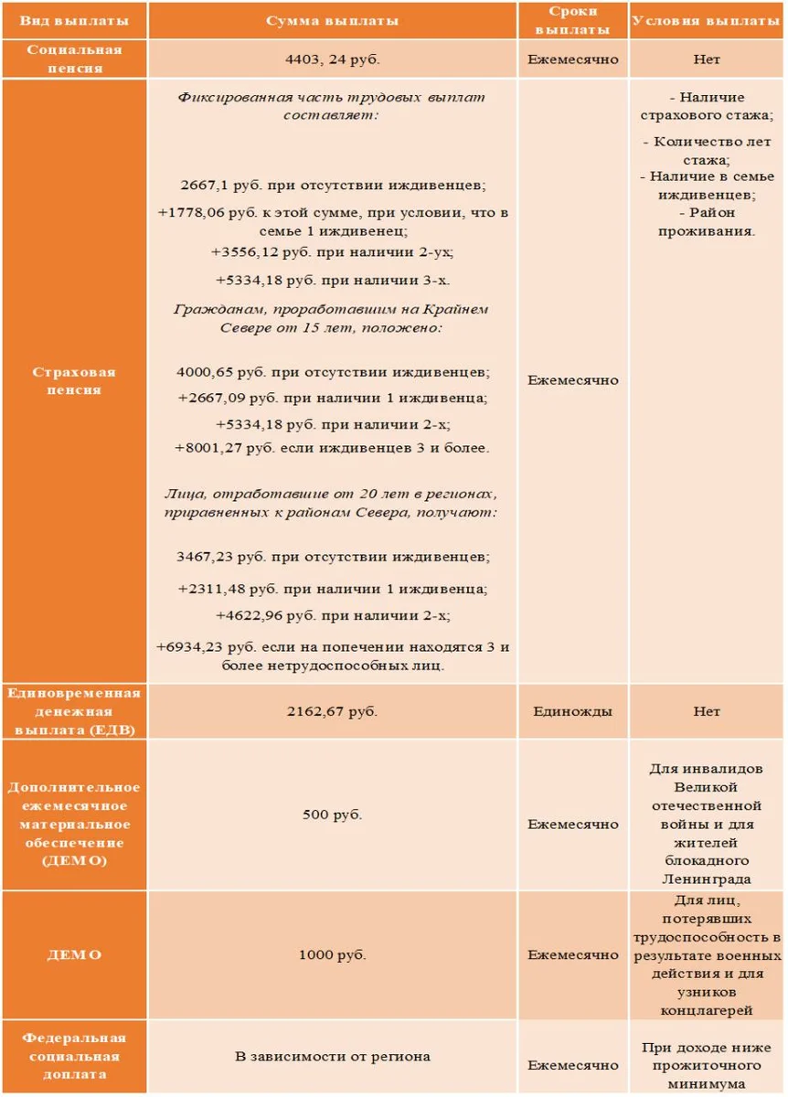 Выплата инвалидам к 1 сентября