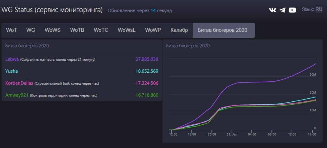 Положение команд на 31 января. Левша отрывается, но за 2 место упорная борьба