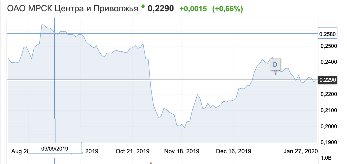 график цены акций ОАО МРСК Центра и Привол. с сентября 2019 г. по февраль 2020 г.