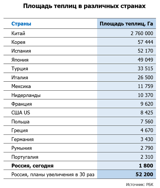Площадь теплиц в странах мира