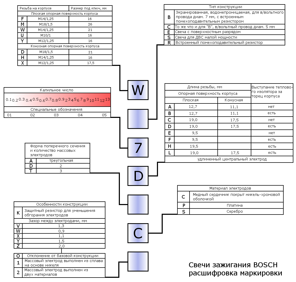 Расшифровка маркировки свечей. Расшифровка маркировки свечей зажигания Bosch. Свечи зажигания бош расшифровка маркировки. Расшифровка свечей зажигания бош. Маркировка свечей бош расшифровка.