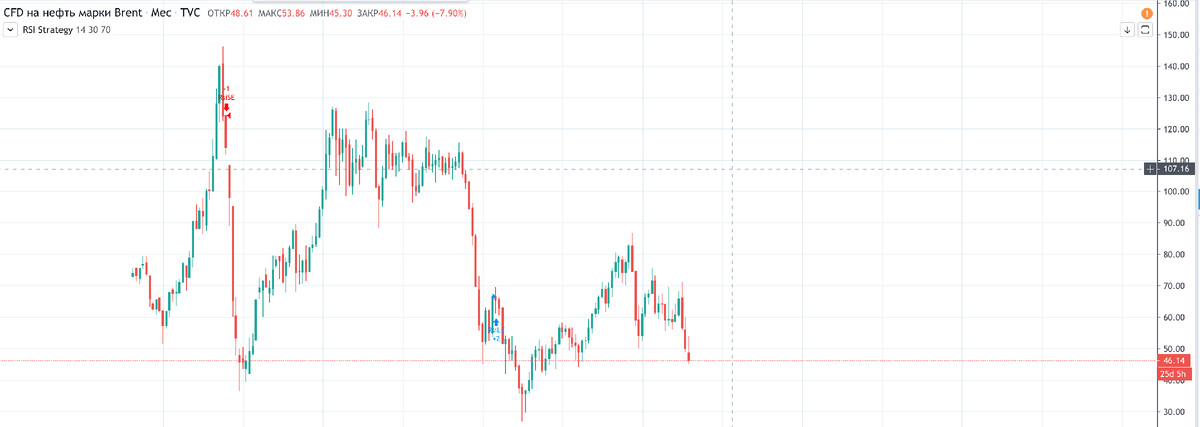 График цен на нефть. Курс сейчас находится на уровнях кризисного 2008 года