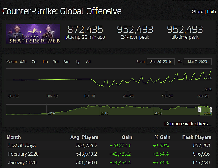 Статистика онлайна в CS:GO