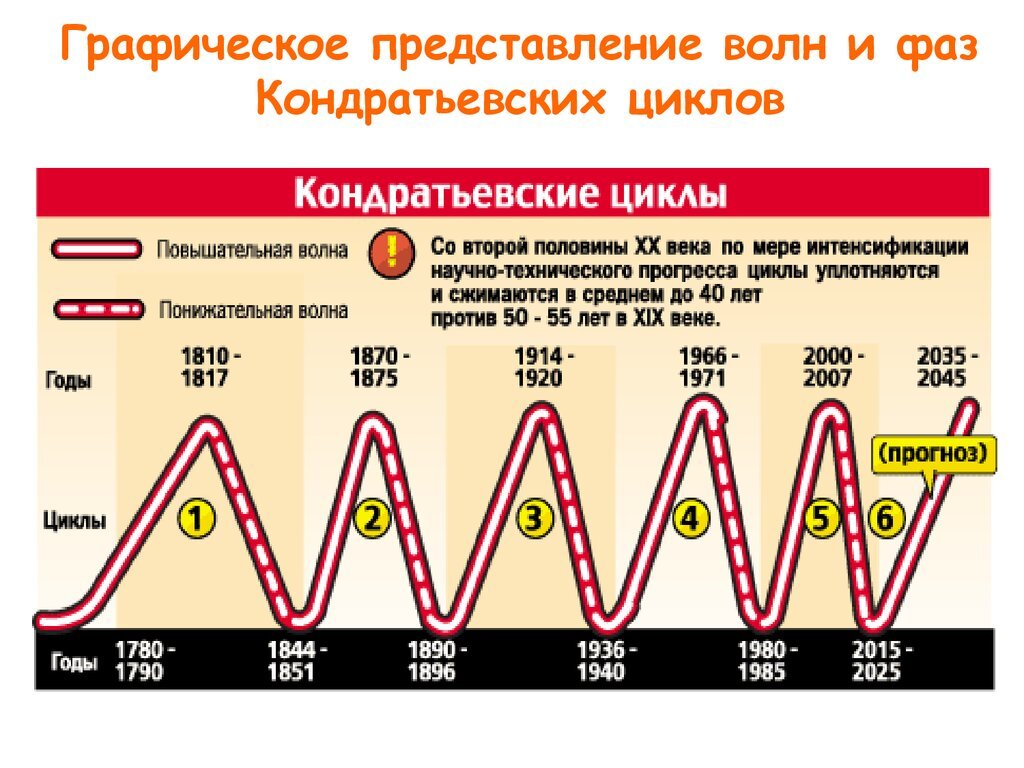 Цикличность