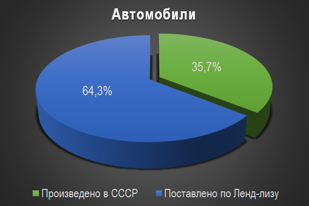Процентное соотношение Автомобили
