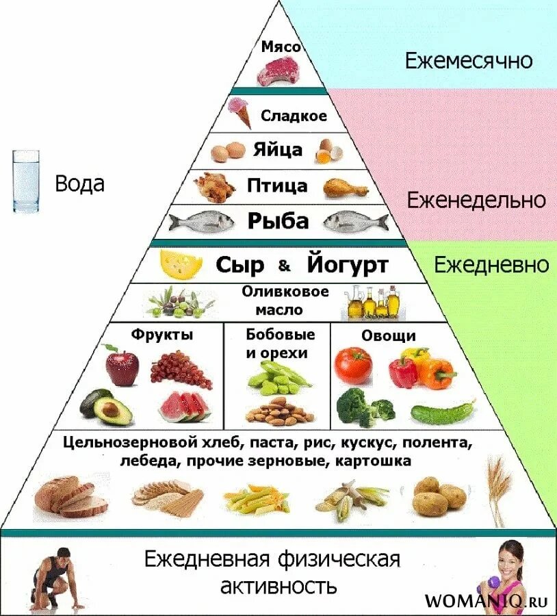 Питание для похудения что есть. Средиземноморская диета меню Средиземноморская диета меню. Средиземноморская дие а. Пирамида средиземноморской диеты. Средиземноморская диета пирамида питания.