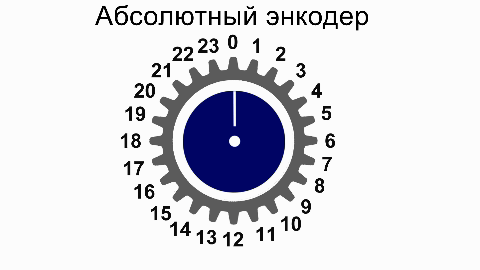 Принцип работы абсолютного энкодера