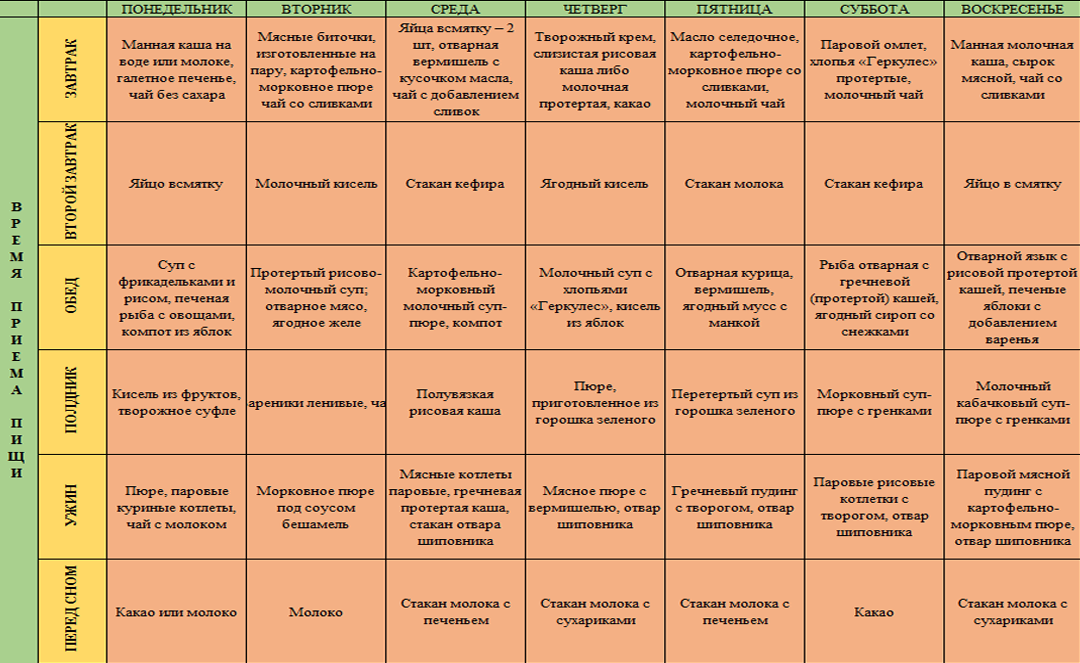 Стол 15 при гастрите