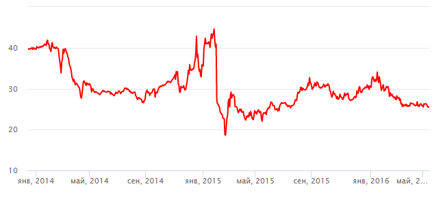 Скачек курса гривны к доллару.