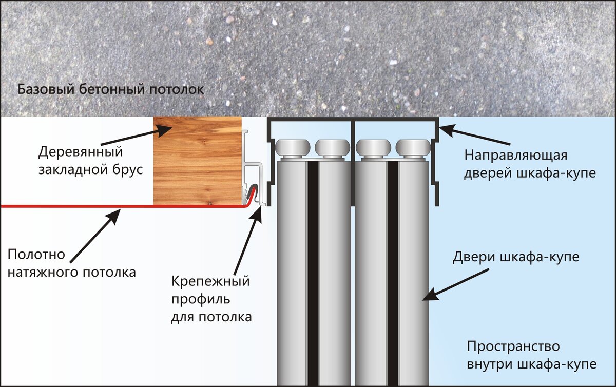 Что сначала установить, шкаф или потолок? Популярный вопрос. |  Esthetica_room | Дзен