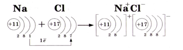 Ионная связь образование. Схема образования ионной связи. Ионная связь схема образования. Схема образования связи натрий хлор. Схема образования ионной связи в хлориде натрия.