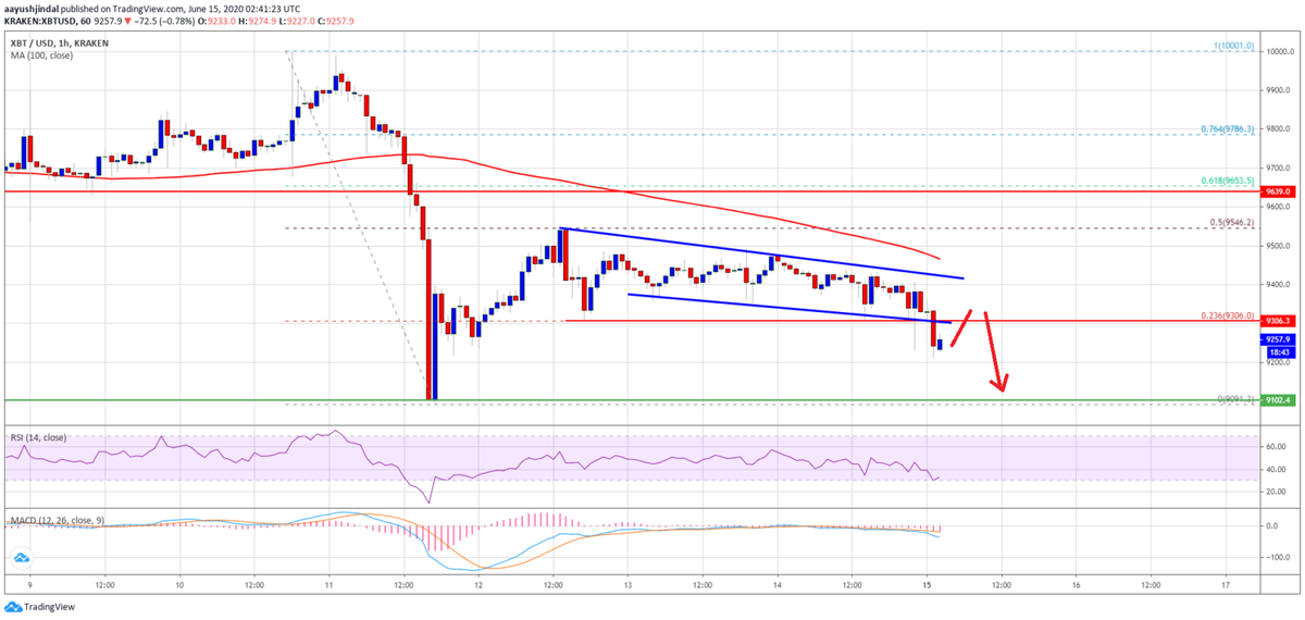 Технические индикаторы: 1-часовой MACD в настоящее время набирает обороты в медвежьей зоне; Индекс относительной силы (RSI) для BTC/USD теперь близок к уровню 30.