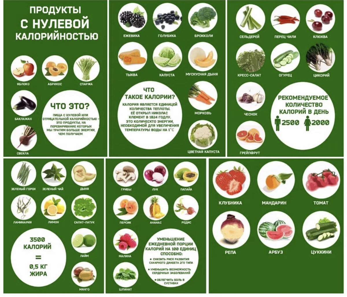 Таблица продуктов для похудения. Продукты с минусовой калорийностью список таблица для похудения. Низкокалорийные фрукты и овощи для похудения список. Продукты с отрицательной калорийностью для похудения список таблица. Таблица низкокалорийных продуктов.