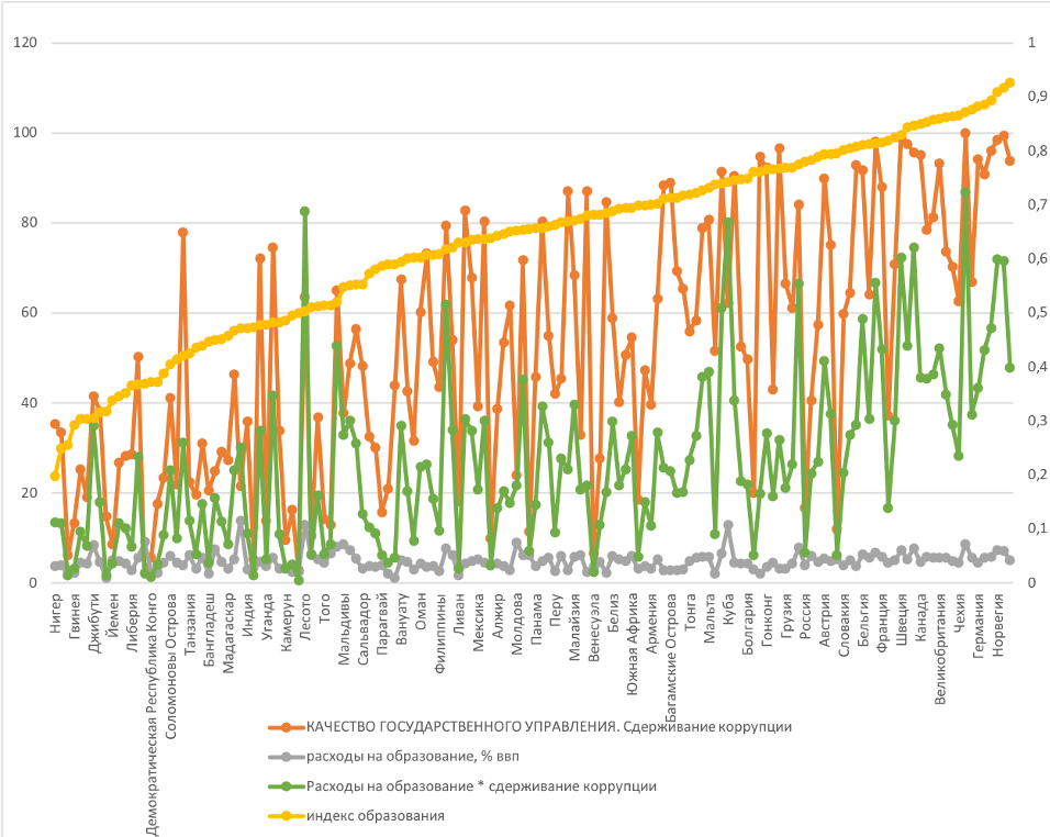 Моделирование гипотезы о влиянии коррупции на отсутствие корреляции между финансированием образования и качеством образования. 