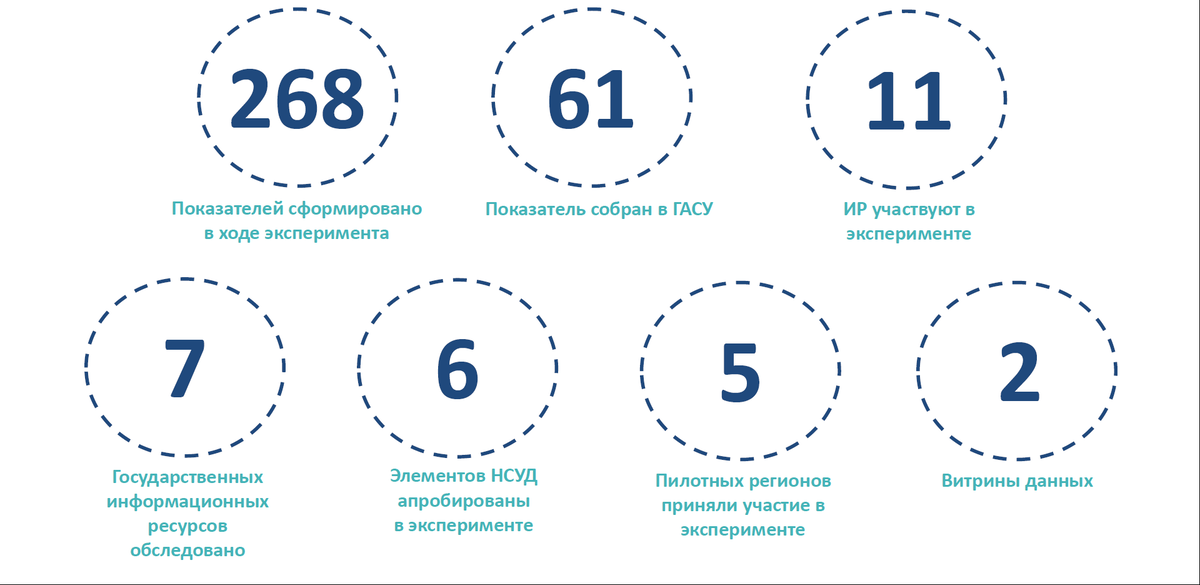Цифры проекта по формированию паспорта муниципального образования в ГАС «Управление»