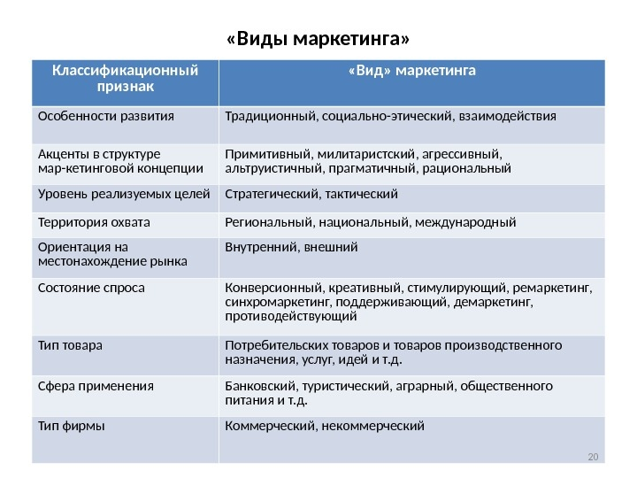 Какие существуют особенности. Виды маркетинга. Основные виды маркетинга. Виды маркетинга и их характеристика. Виды маркетинга таблица.