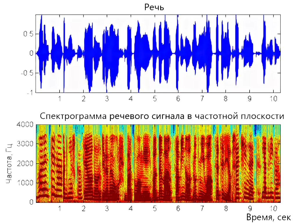 Характеристика речевых сигналов. Осциллограмма речевого сигнала. Обработка речевых сигналов. Осциллограмма и спектрограмма звука. Диапазон речевого сигнала.