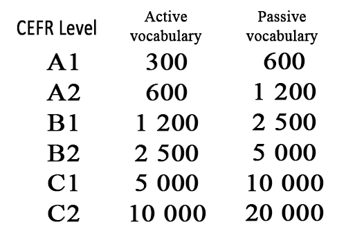 Соотношение количества изученных слов и уровня владения языком