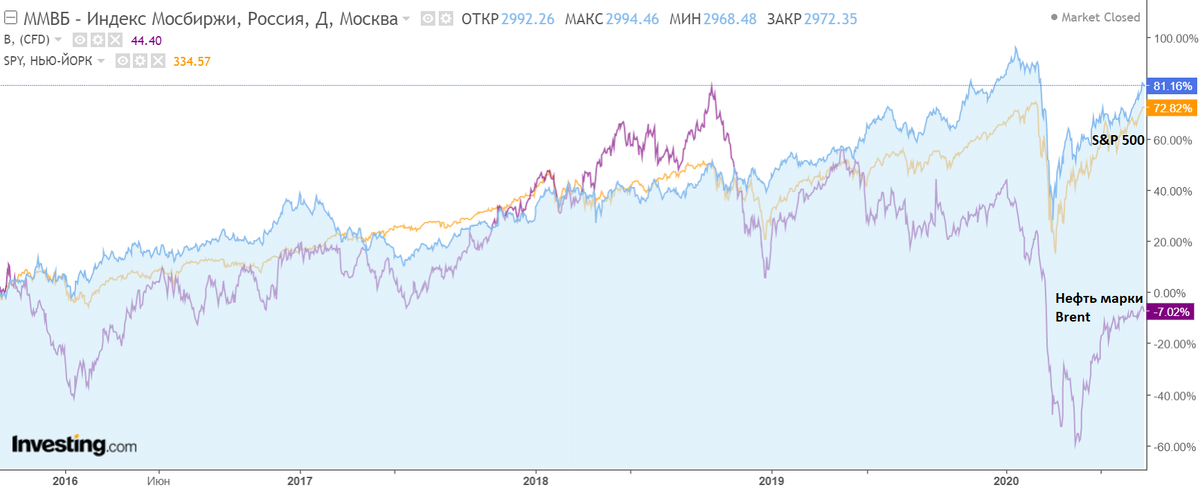 Сравнение индексов ММВБ, S&P 500 и нефти марки Brent за 5 лет